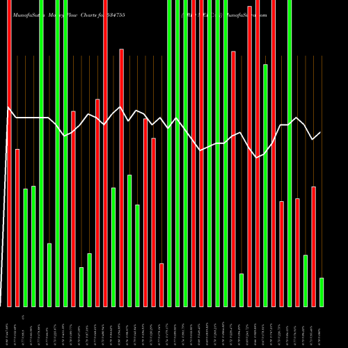 Money Flow charts share 534755 TRIO MERCAN BSE Stock exchange 