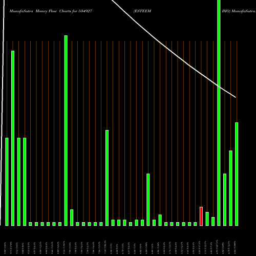 Money Flow charts share 534927 ESTEEM BIO BSE Stock exchange 