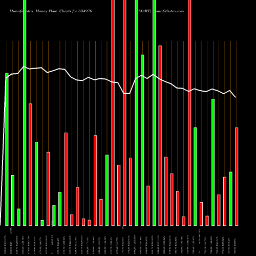 Money Flow charts share 534976 VMART BSE Stock exchange 
