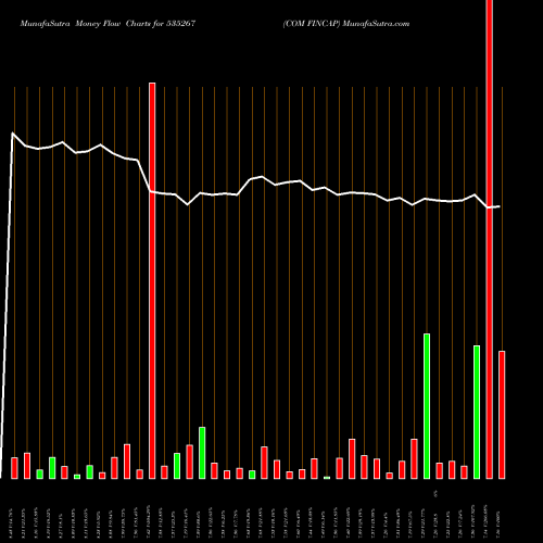 Money Flow charts share 535267 COM FINCAP BSE Stock exchange 
