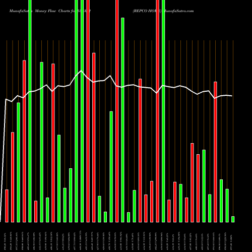 Money Flow charts share 535322 REPCO HOME BSE Stock exchange 