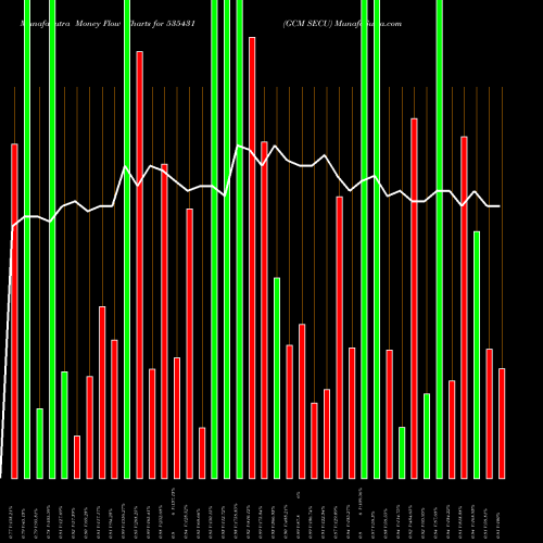 Money Flow charts share 535431 GCM SECU BSE Stock exchange 