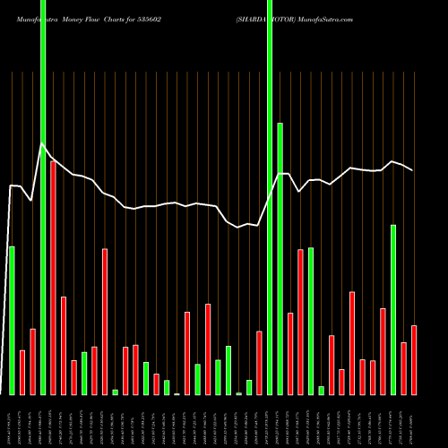 Money Flow charts share 535602 SHARDA MOTOR BSE Stock exchange 