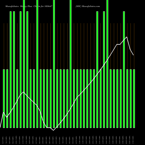 Money Flow charts share 535647 SDC BSE Stock exchange 