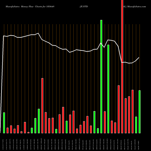 Money Flow charts share 535648 JUSTDIAL BSE Stock exchange 