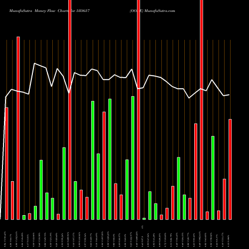 Money Flow charts share 535657 OONE BSE Stock exchange 