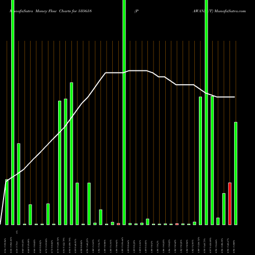 Money Flow charts share 535658 PAWANSUT BSE Stock exchange 