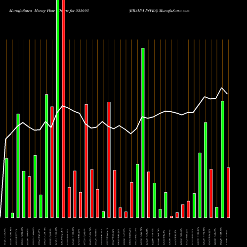 Money Flow charts share 535693 BRAHM INFRA BSE Stock exchange 