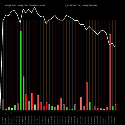 Money Flow charts share 535719 QUEST SOFTEC BSE Stock exchange 