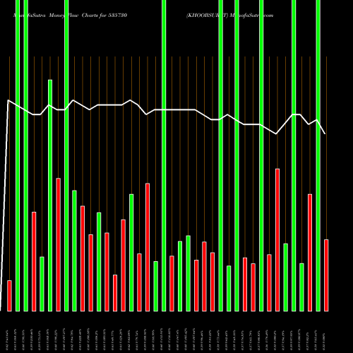 Money Flow charts share 535730 KHOOBSURAT BSE Stock exchange 