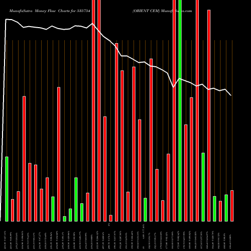 Money Flow charts share 535754 ORIENT CEM BSE Stock exchange 