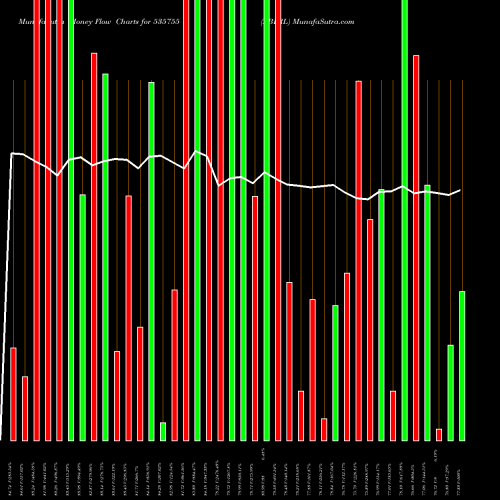 Money Flow charts share 535755 ABFRL BSE Stock exchange 