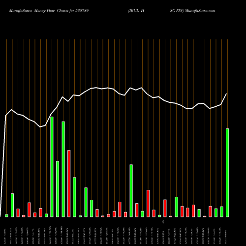 Money Flow charts share 535789 IBUL HSG FIN BSE Stock exchange 