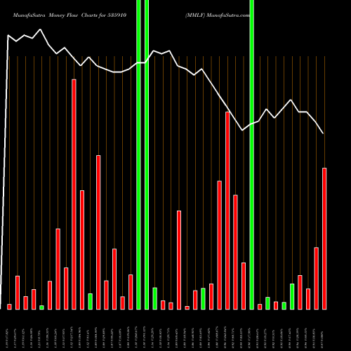 Money Flow charts share 535910 MMLF BSE Stock exchange 
