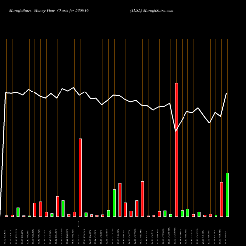 Money Flow charts share 535916 ALSL BSE Stock exchange 