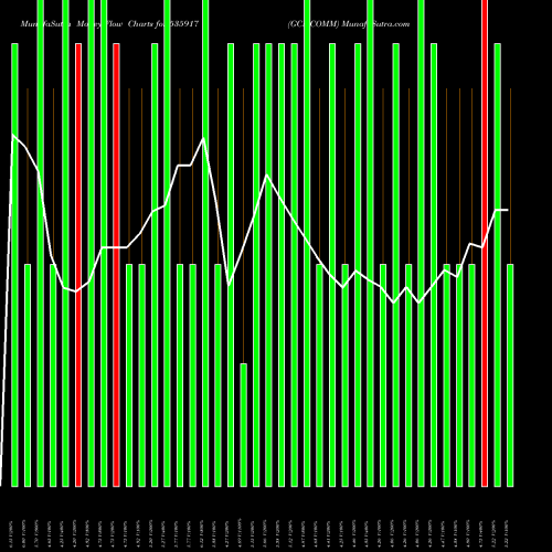 Money Flow charts share 535917 GCMCOMM BSE Stock exchange 
