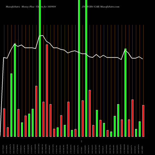 Money Flow charts share 535958 INTEGRA GAR BSE Stock exchange 