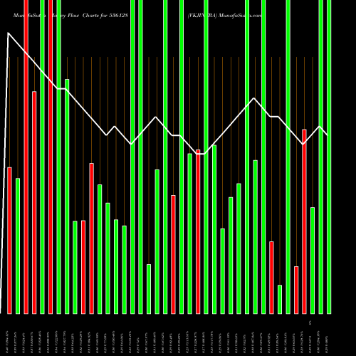 Money Flow charts share 536128 VKJINFRA BSE Stock exchange 