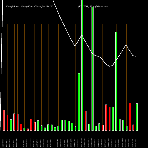 Money Flow charts share 536170 KUSHAL BSE Stock exchange 