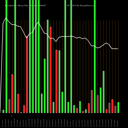 Money Flow charts share 536507 FUTLIF FAS BSE Stock exchange 