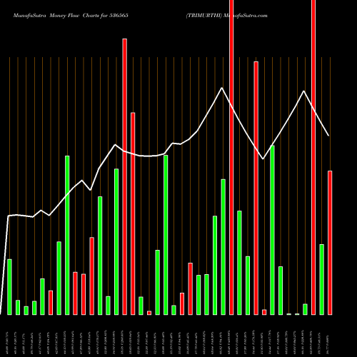 Money Flow charts share 536565 TRIMURTHI BSE Stock exchange 