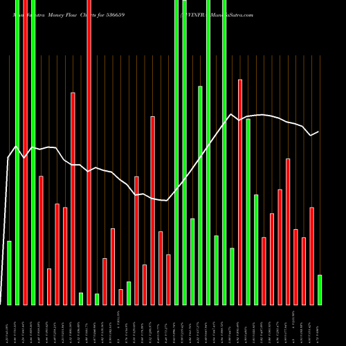 Money Flow charts share 536659 PVVINFRA BSE Stock exchange 