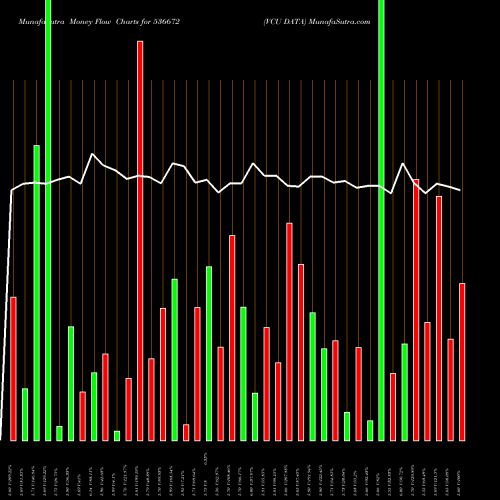 Money Flow charts share 536672 VCU DATA BSE Stock exchange 