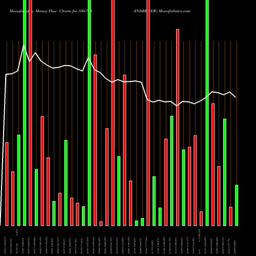 Money Flow charts share 536709 INDRENEW BSE Stock exchange 