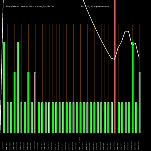 Money Flow charts share 536710 SRGSFL BSE Stock exchange 