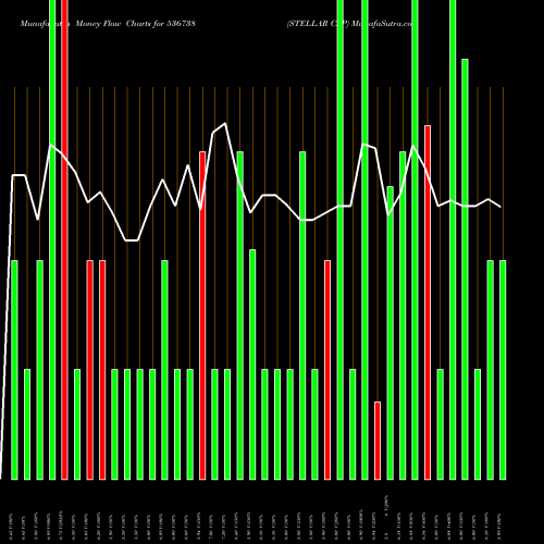 Money Flow charts share 536738 STELLAR CAP BSE Stock exchange 