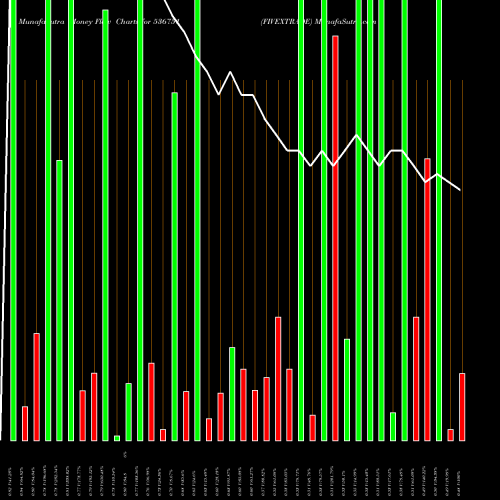 Money Flow charts share 536751 FIVEXTRADE BSE Stock exchange 