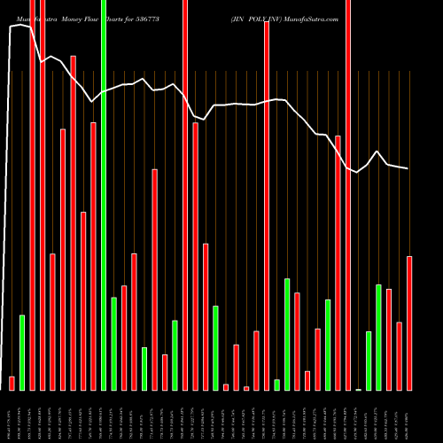 Money Flow charts share 536773 JIN POLY INV BSE Stock exchange 