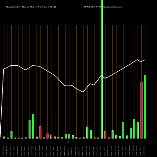 Money Flow charts share 536846 YURANUS INFR BSE Stock exchange 
