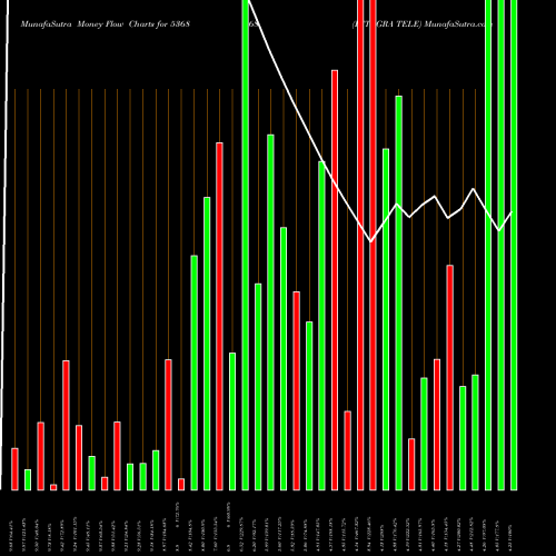 Money Flow charts share 536868 INTEGRA TELE BSE Stock exchange 