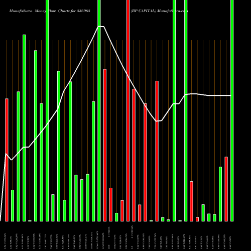 Money Flow charts share 536965 BP CAPITAL BSE Stock exchange 