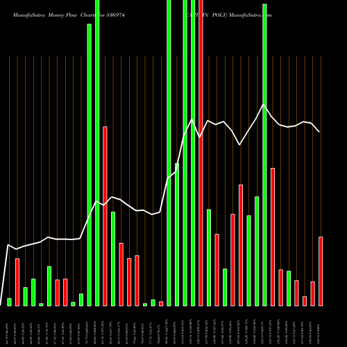 Money Flow charts share 536974 CAPTAIN POLY BSE Stock exchange 