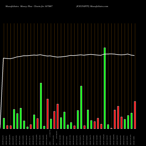 Money Flow charts share 537007 ICICINIFTY BSE Stock exchange 