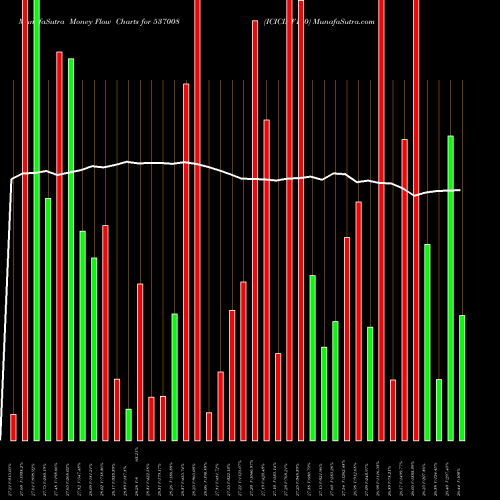 Money Flow charts share 537008 ICICINF100 BSE Stock exchange 