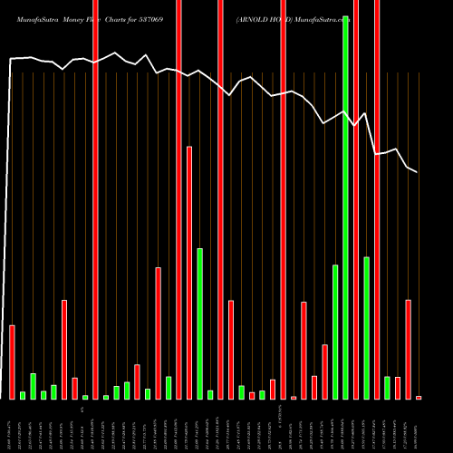 Money Flow charts share 537069 ARNOLD HOLD BSE Stock exchange 
