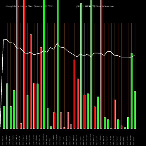 Money Flow charts share 537253 SUNIL HEALTH BSE Stock exchange 
