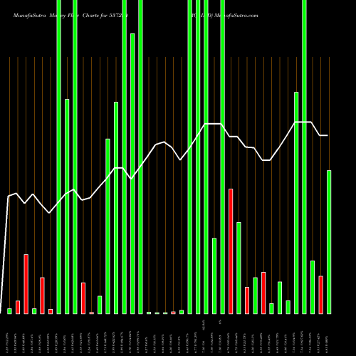 Money Flow charts share 537254 RCI IND BSE Stock exchange 