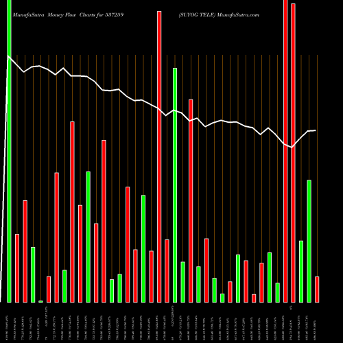 Money Flow charts share 537259 SUYOG TELE BSE Stock exchange 