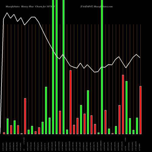 Money Flow charts share 537392 TAAZAINT BSE Stock exchange 