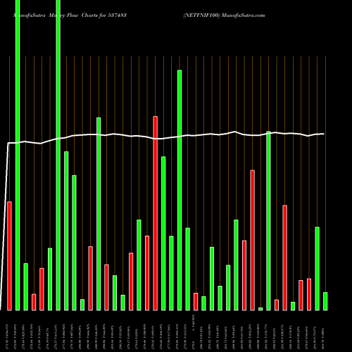 Money Flow charts share 537483 NETFNIF100 BSE Stock exchange 