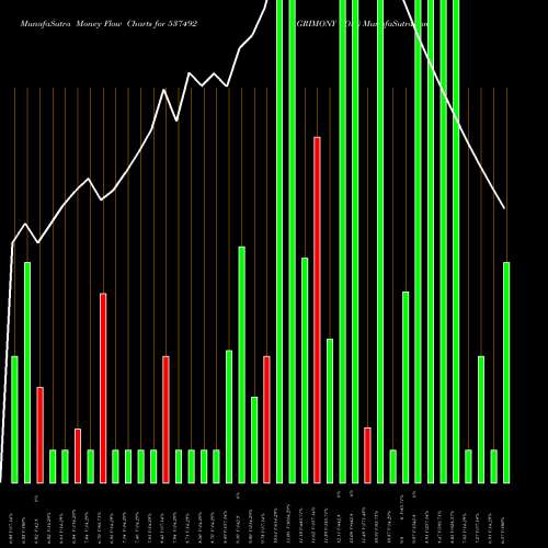 Money Flow charts share 537492 AGRIMONY COM BSE Stock exchange 