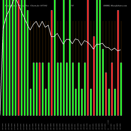 Money Flow charts share 537582 UNISHIRE BSE Stock exchange 