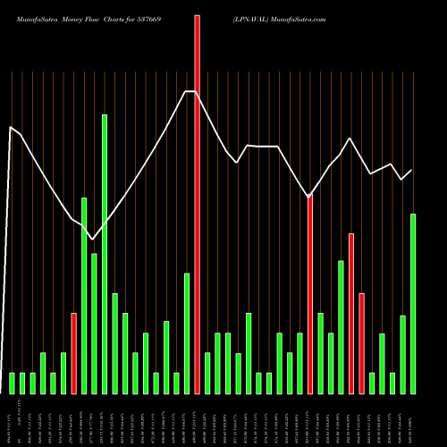 Money Flow charts share 537669 LPNAVAL BSE Stock exchange 
