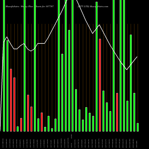 Money Flow charts share 537707 ETT LTD BSE Stock exchange 