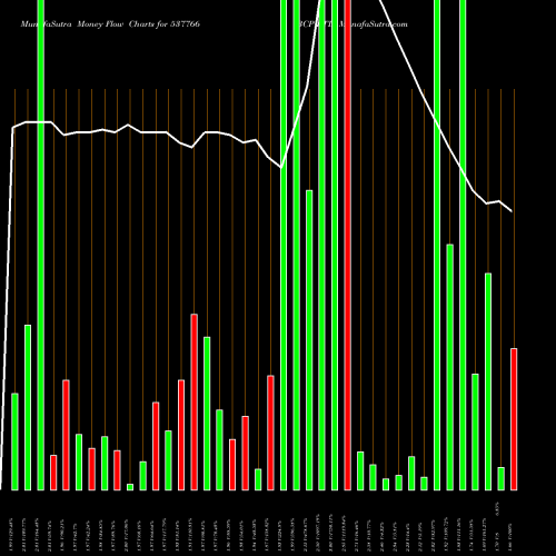 Money Flow charts share 537766 BCP LTD BSE Stock exchange 