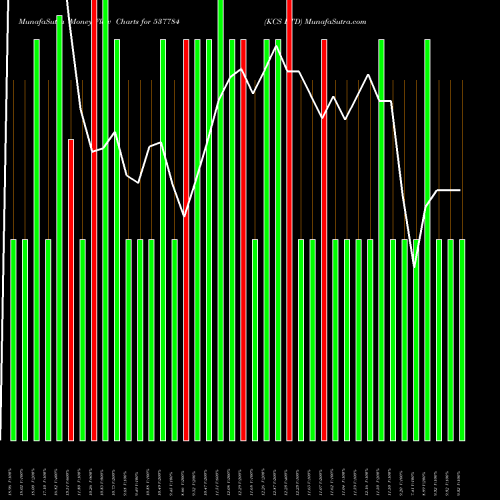 Money Flow charts share 537784 KCS LTD BSE Stock exchange 
